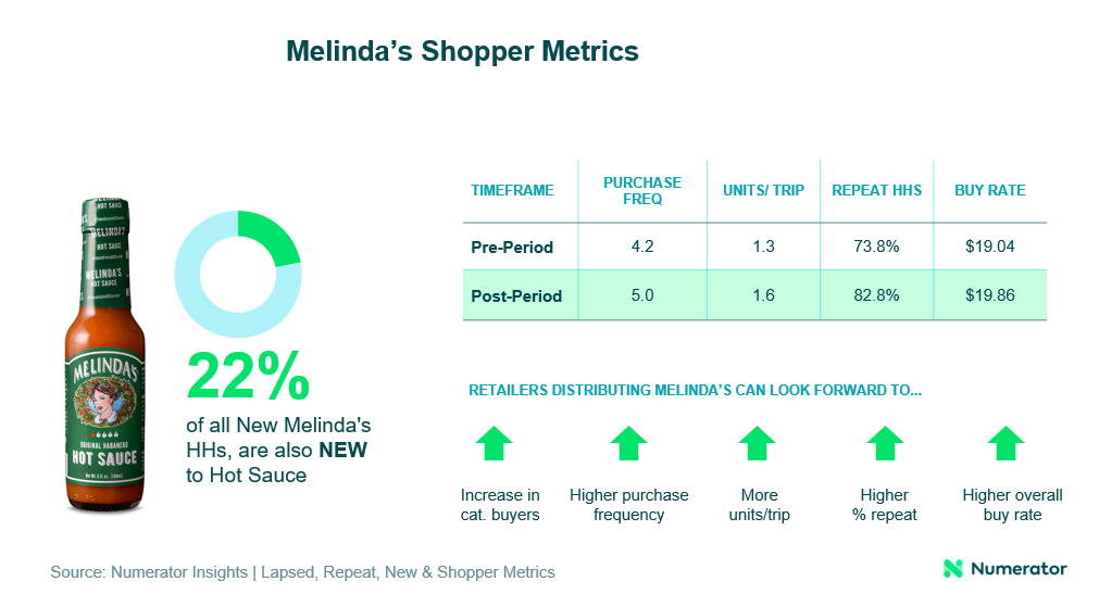 Melinda's shopper metrics 