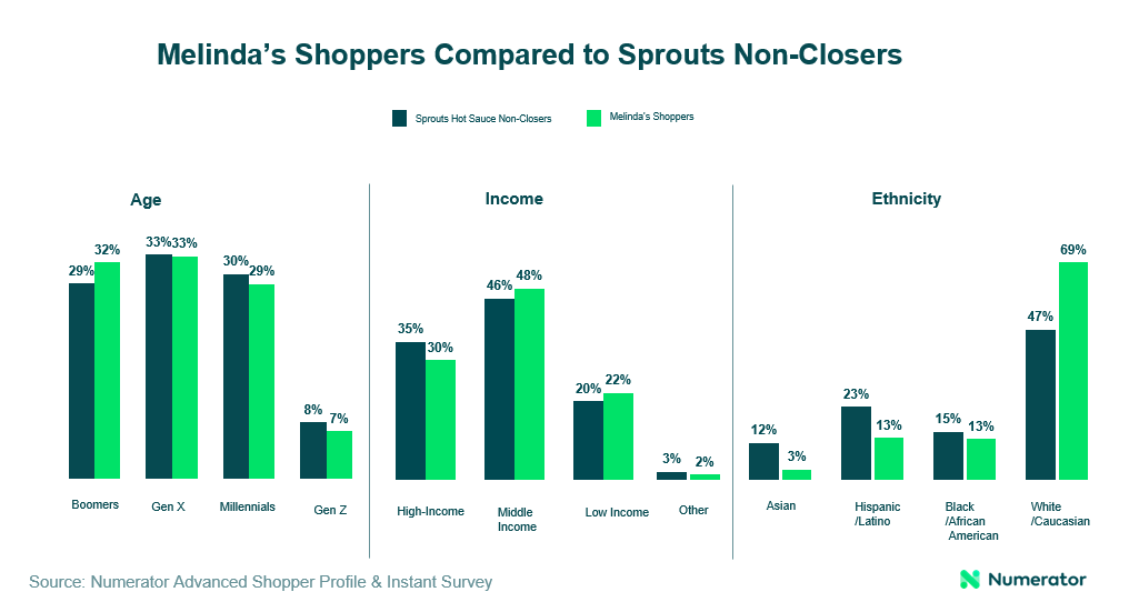 Melinda's shoppers compared to Sprouts non-closers