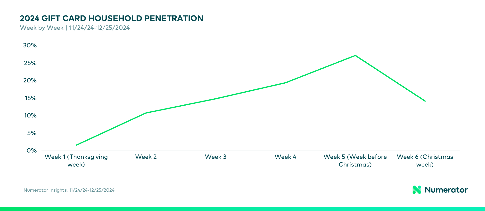 Gift card weekly household penetration