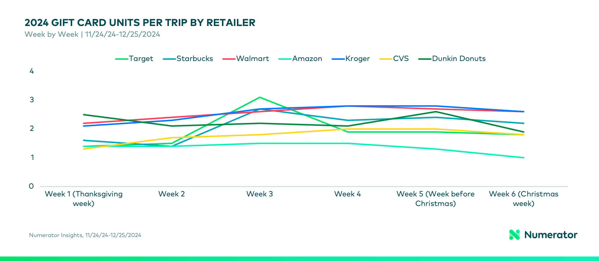 Gift card units per trip across top gift card stores, restaurants, and retailers