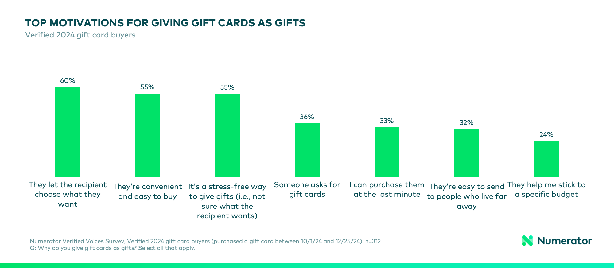 Motivations for purchasing gift cards