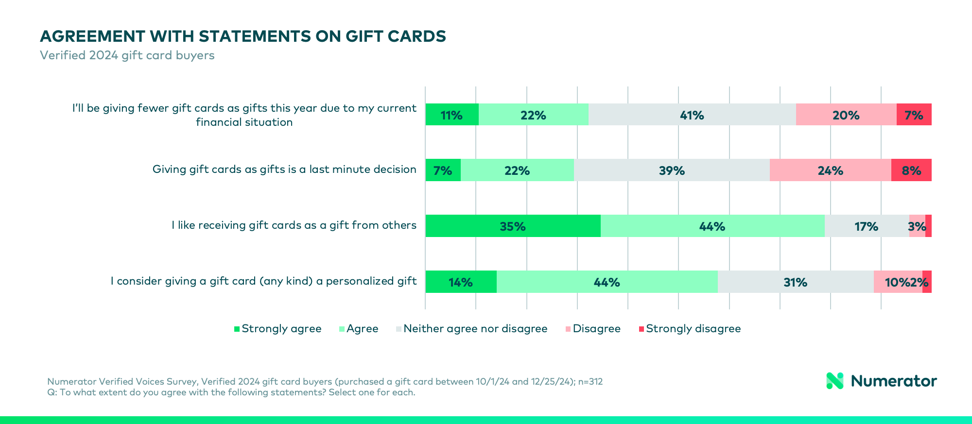 Gift card impersonal vs. personal scale