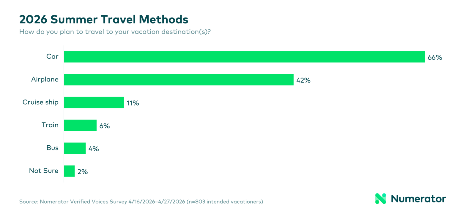 On The Road Again Summer Vacation 2026 Travel Plans Numerator 2026 Summer Travel Methods 1568x720 