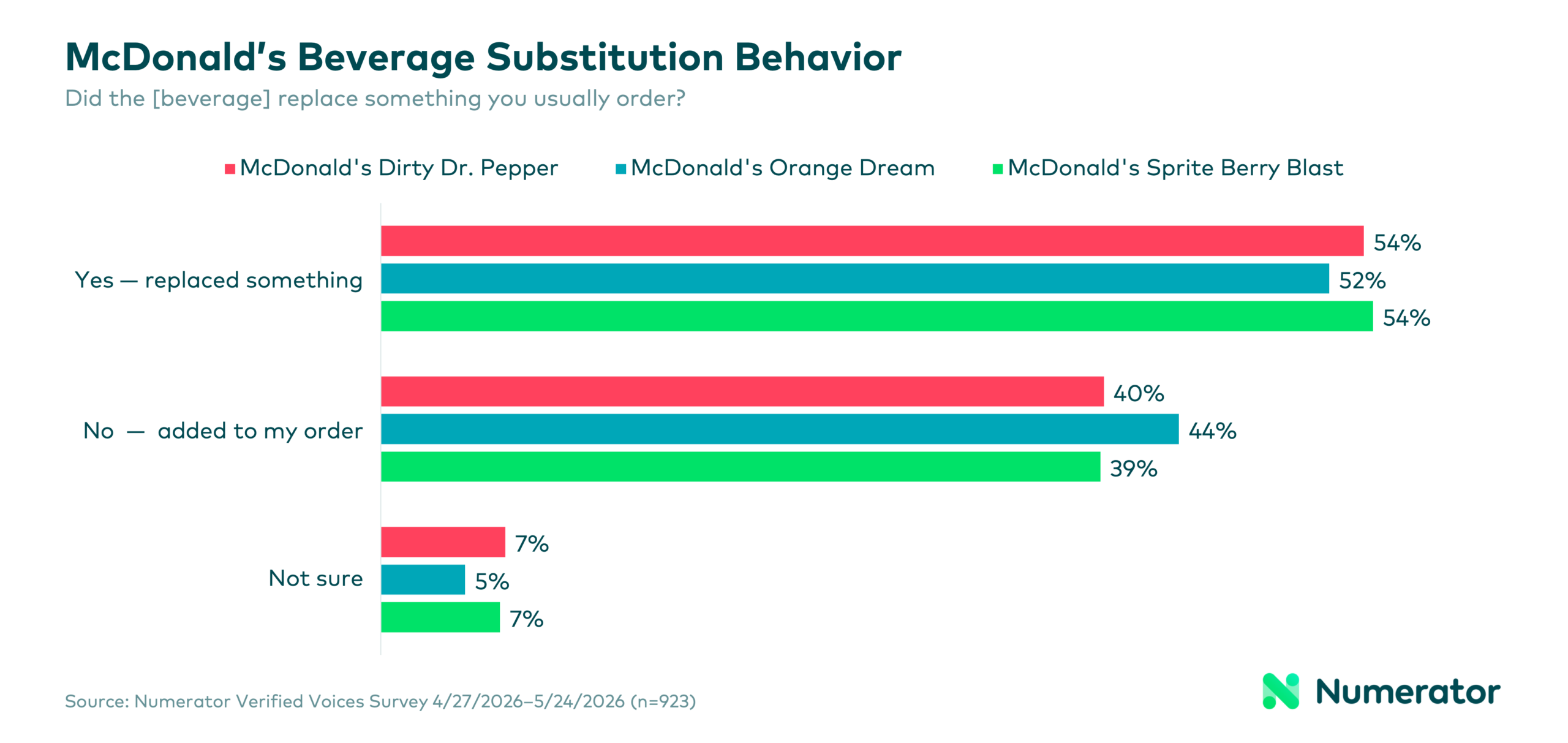Chart showing McDonald's LTO beverage purchase behavior