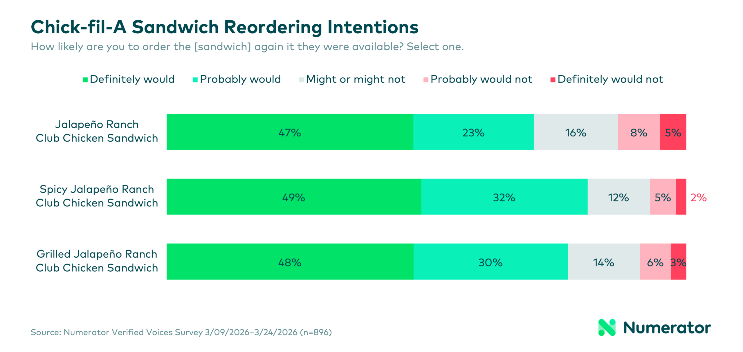 Chart showing consumer intent to reorder Chick-fil-A Ranch Club Sandwiches