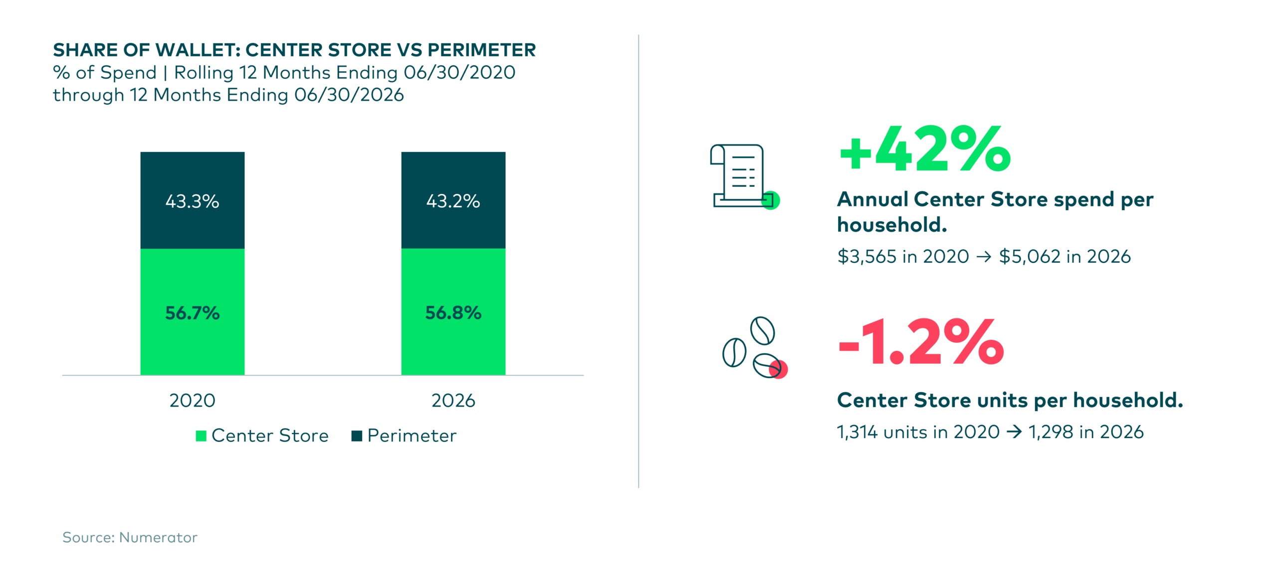 Stacked column chart showing Center Store and Perimeter share of grocery sales in 2020 vs 2026 with accompanying spend and unit change metric callouts.