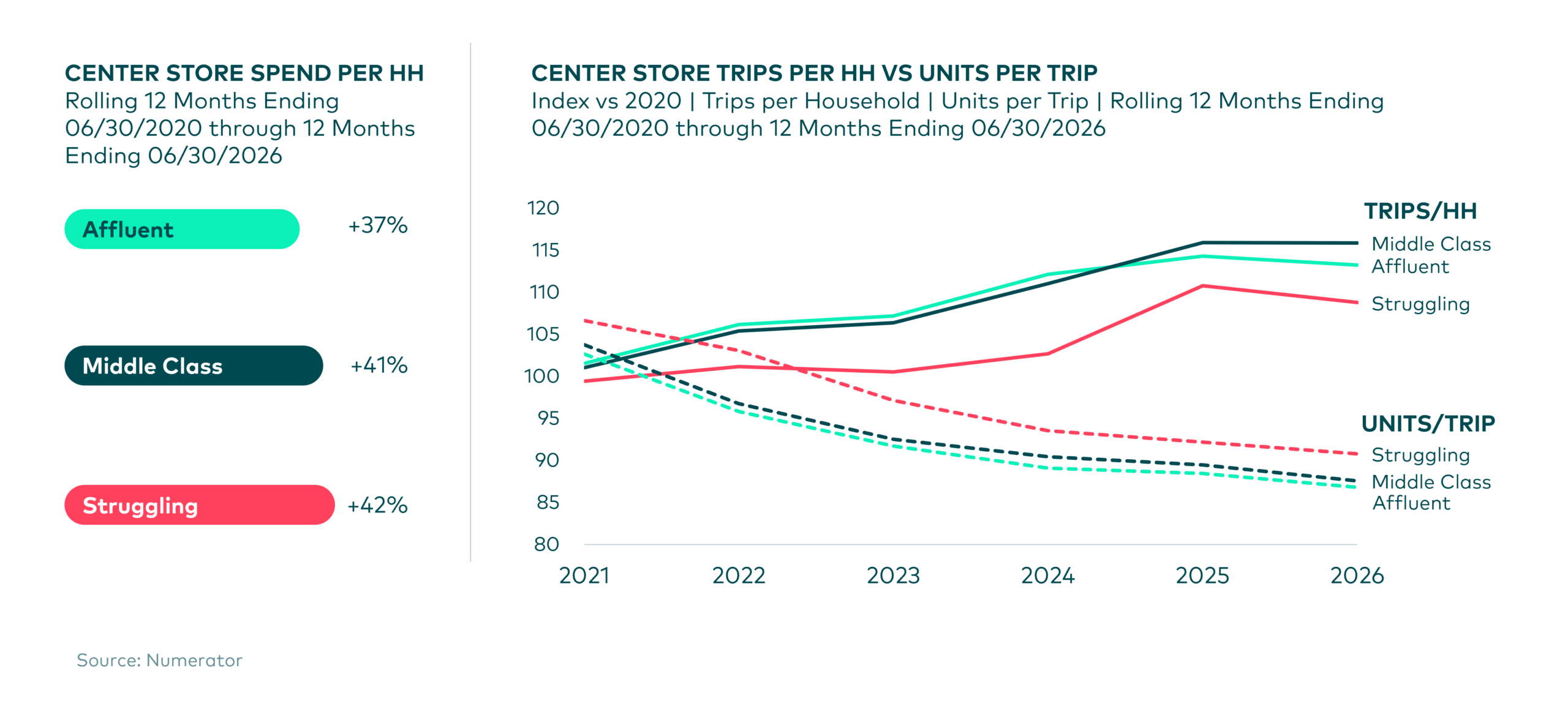 Trended line chart showing change in Center Store units and trips per household from 2020 to 2026 for Affluent, Middle Class and Struggling Households. Additional metrics for change in spend per household.