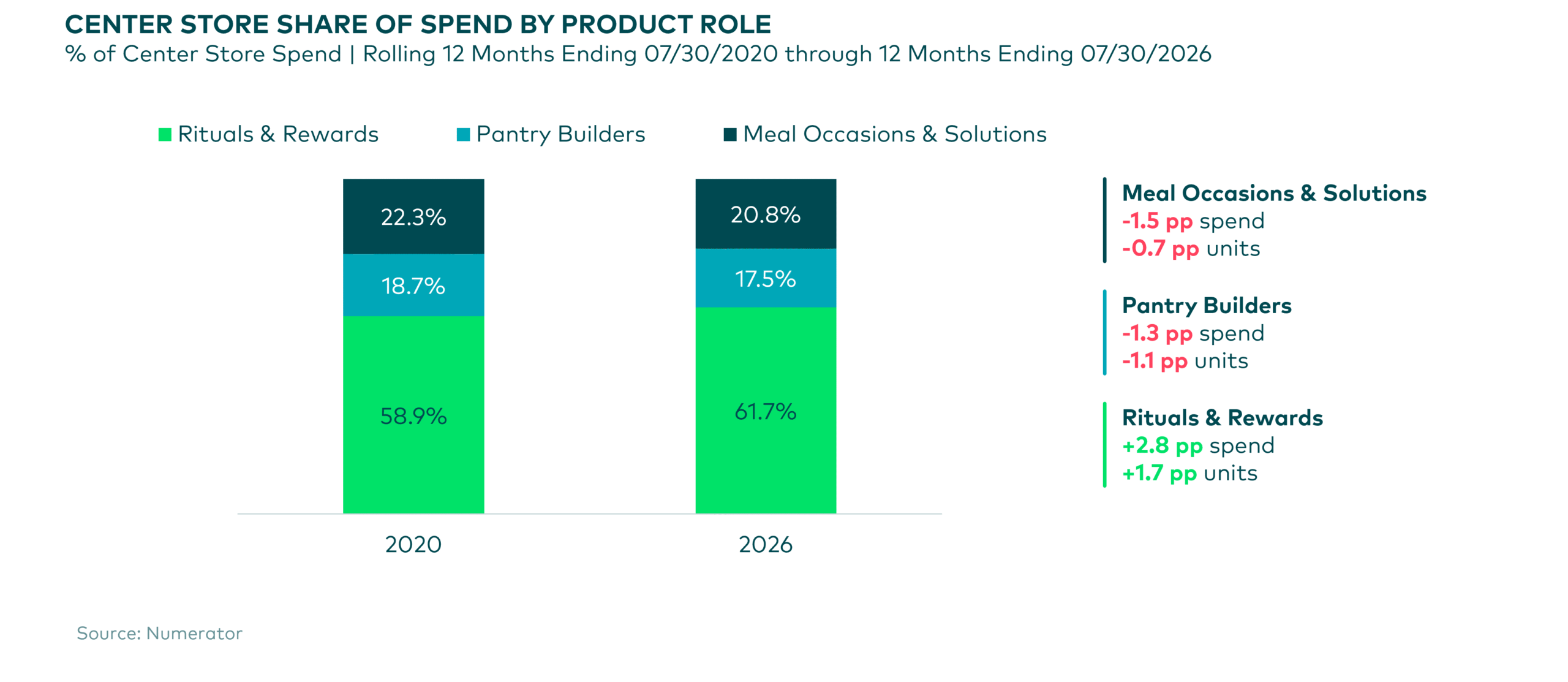 Stacked column chart showing share of spend for Meal Occasions & Solutions, Pantry Builders, and Rituals & Rewards in 2020 vs 2026.
