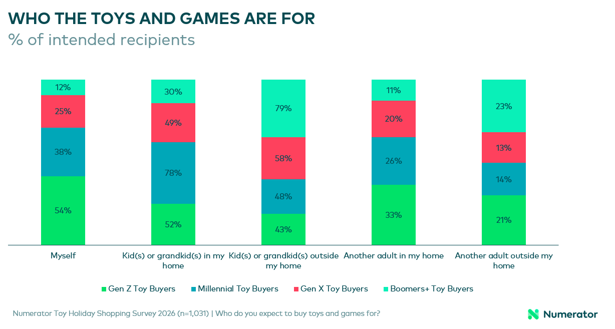 Bar chart showing who buyers are intending to buy toys and games for in the 2026 holiday season