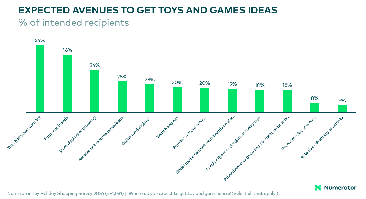 Bar chart showing the expected avenues buyers will use to get ideas for toys and games to buy in the 2026 holiday season