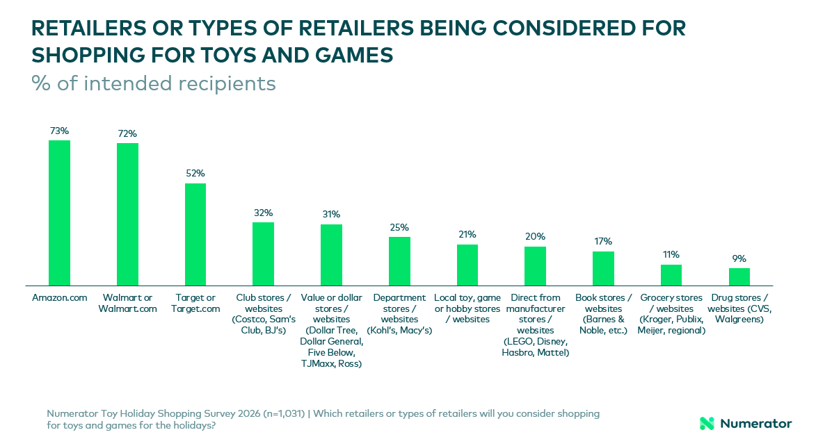 Bar chart showing the retailers or types of retailers being considered for 2026 holiday shopping for toys and games