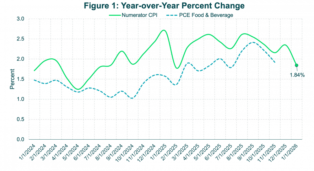 F1 - CPI YoY Change - Jan 2026
