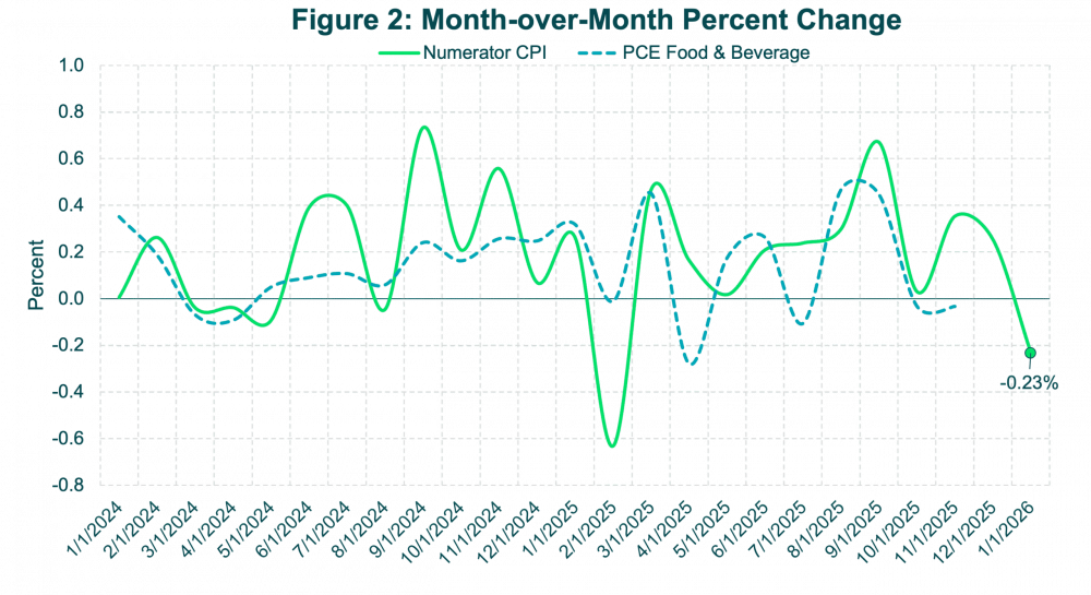 F2 - CPI MoM Change - Jan 2026