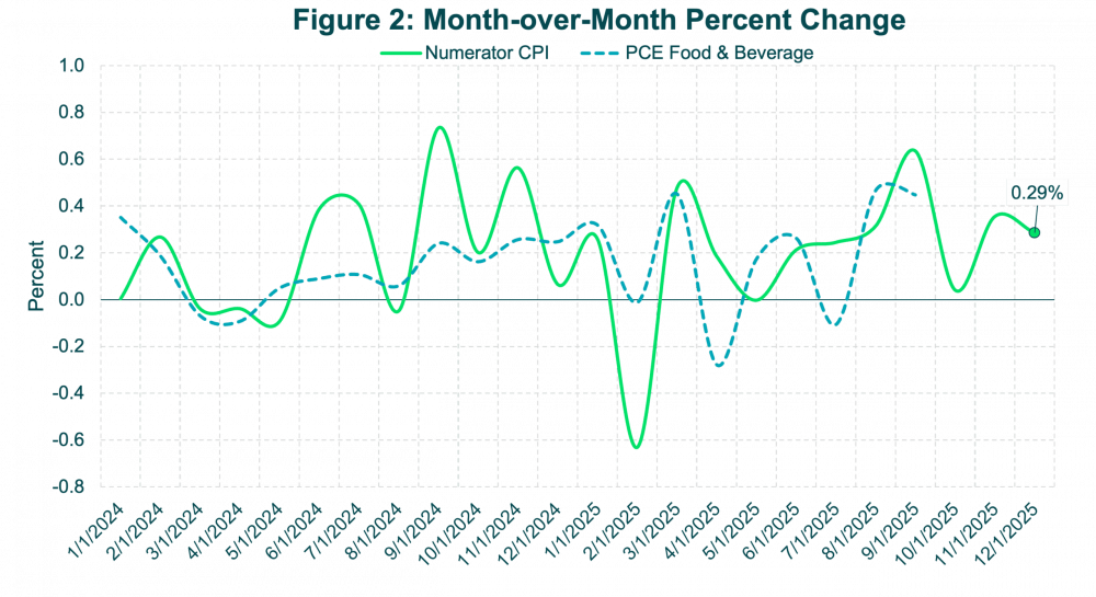 F2 – MoM Percent Change – Dec 25 Update F2 - MoM Percent Change - Dec 25 Update