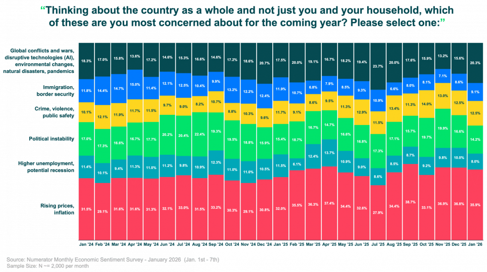 F3 - CPI Concerns - Jan 2026