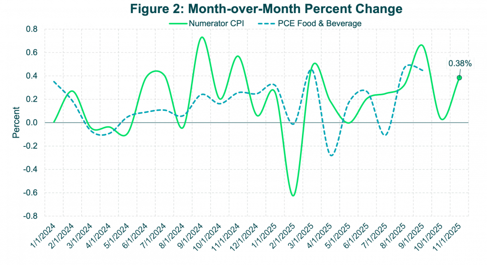 Figure2-MoM-CPI-Nov25