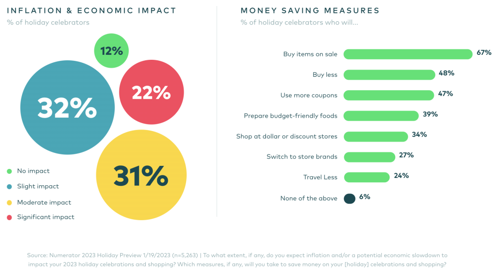 Inflation Economic Impact + Money Saving Measures Inflation Economic Impact + Money Saving Measures