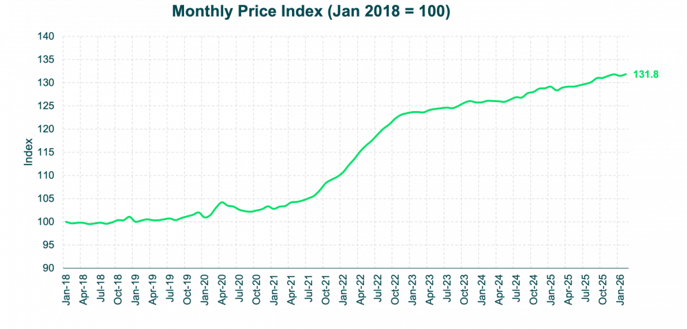 MoM Price Index-CPI Feb 26 Update MoM Price Index-CPI Feb 26 Update