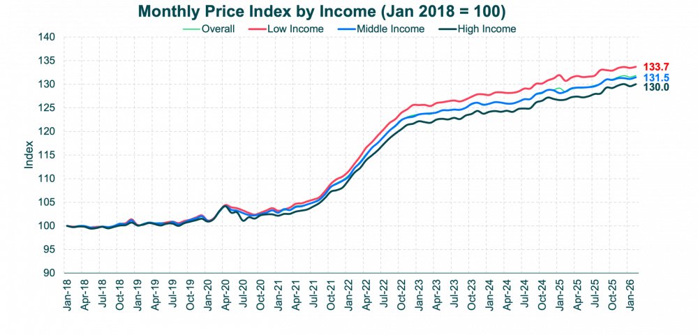 MoM Price Index by Income-CPI Feb 26 Update MoM Price Index by Income-CPI Feb 26 Update