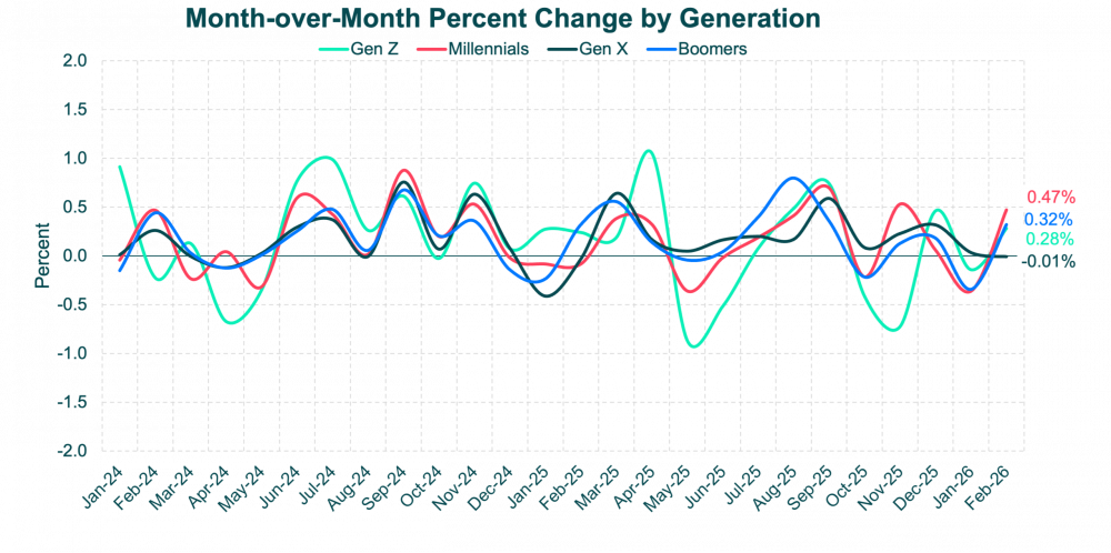 MoMChangebyGen-CPI Feb 26 Update MoMChangebyGen-CPI Feb 26 Update