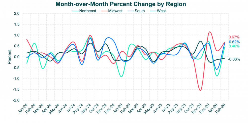 MoMChangebyRegion-CPI Feb 26 Update MoMChangebyRegion-CPI Feb 26 Update
