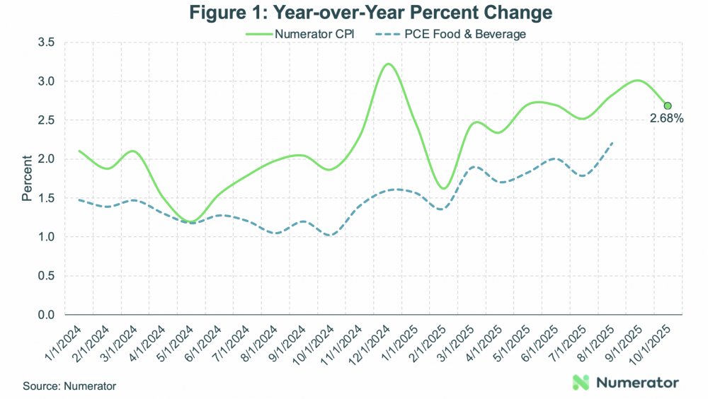 Numerator_Figure 1_YOY Percent Change Food and Bev