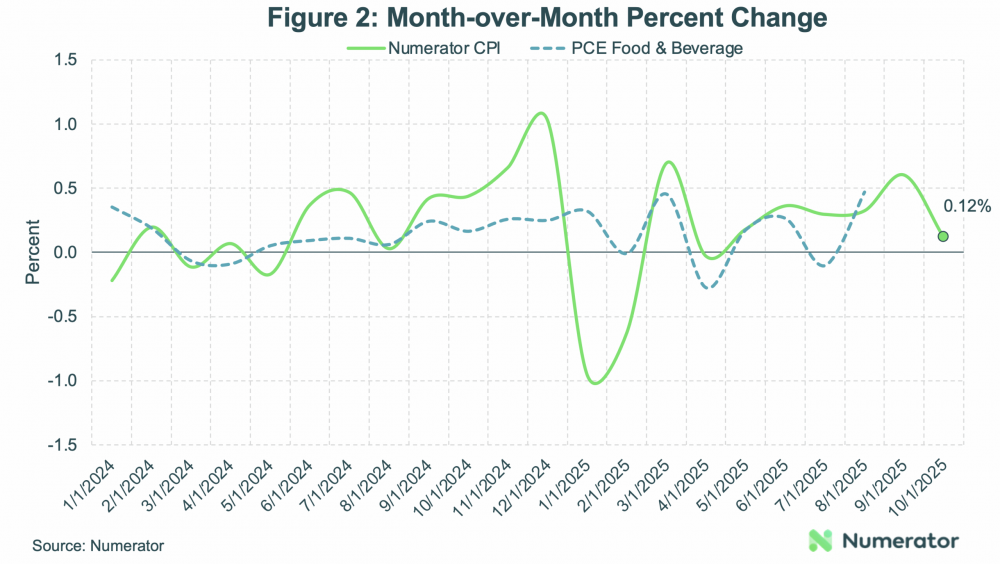 Numerator_Figure 2_MOM Percent Change Food and Bev (1)