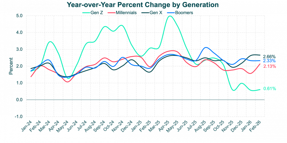 YoYChangebyGen-CPI Feb 26 Update YoYChangebyGen-CPI Feb 26 Update